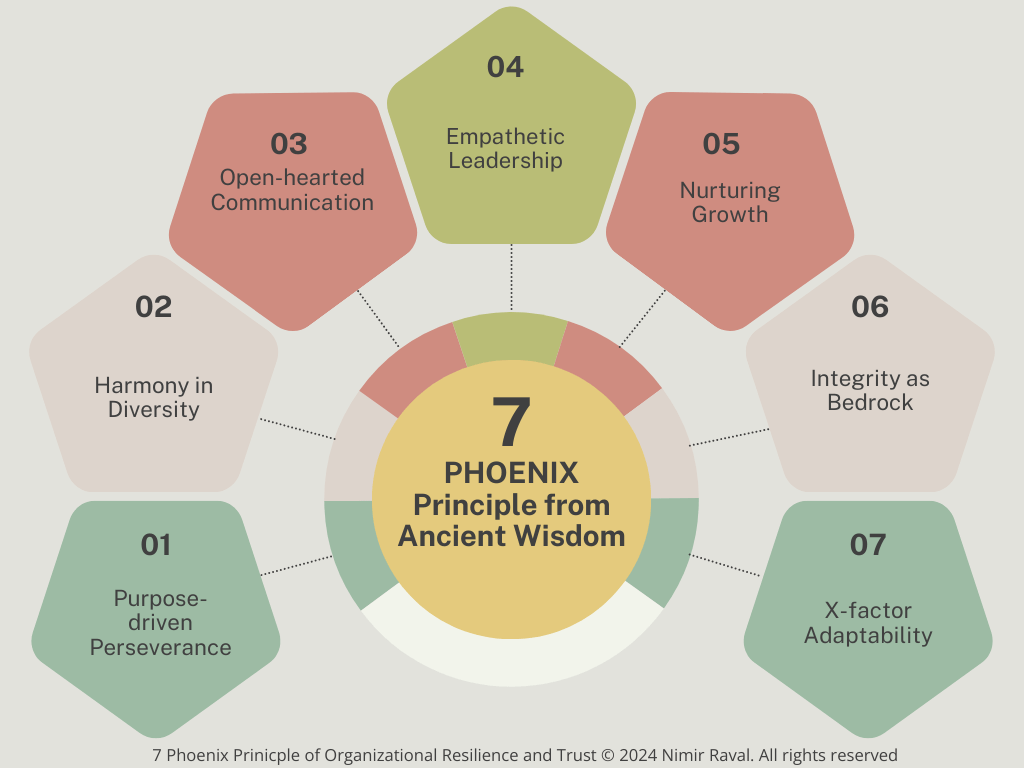  7 Phoenix Principle of Ancient Wisdom for Organizational Resiience and Leadership