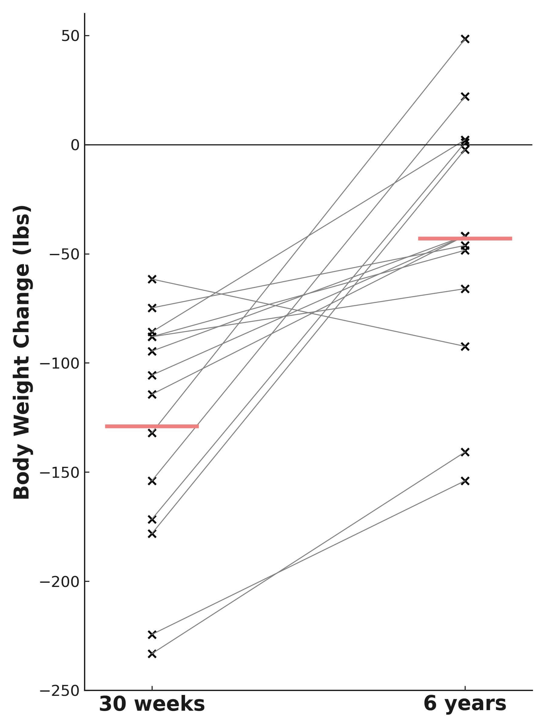  Graph from The Biggest Loser study showing body weight changes from the 30-week finale to the six-year follow-up, with Erinn Egbert as the only participant who continued losing weight while others regained.