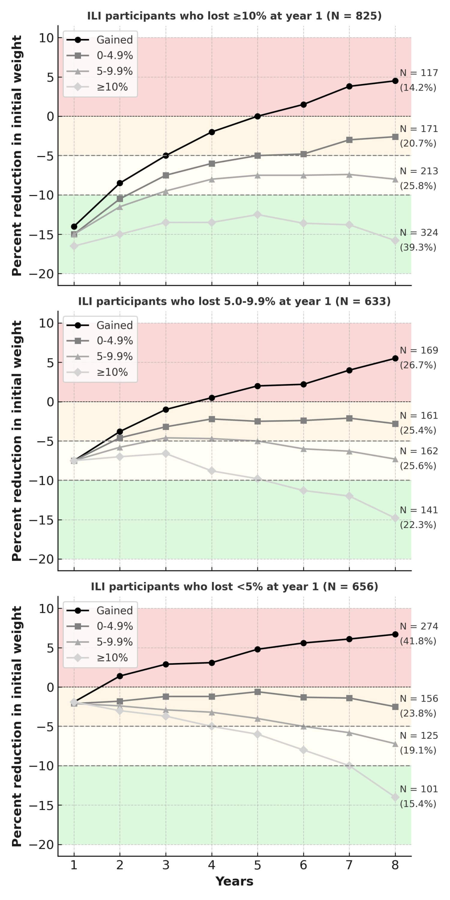  Graph from the Look AHEAD Trial (Wing et al., 2013) showing eight-year weight change trajectories. Participants who lost more than 10 percent of their body weight in the first year were most likely to maintain meaningful weight loss, while smaller early losses predicted greater regain.