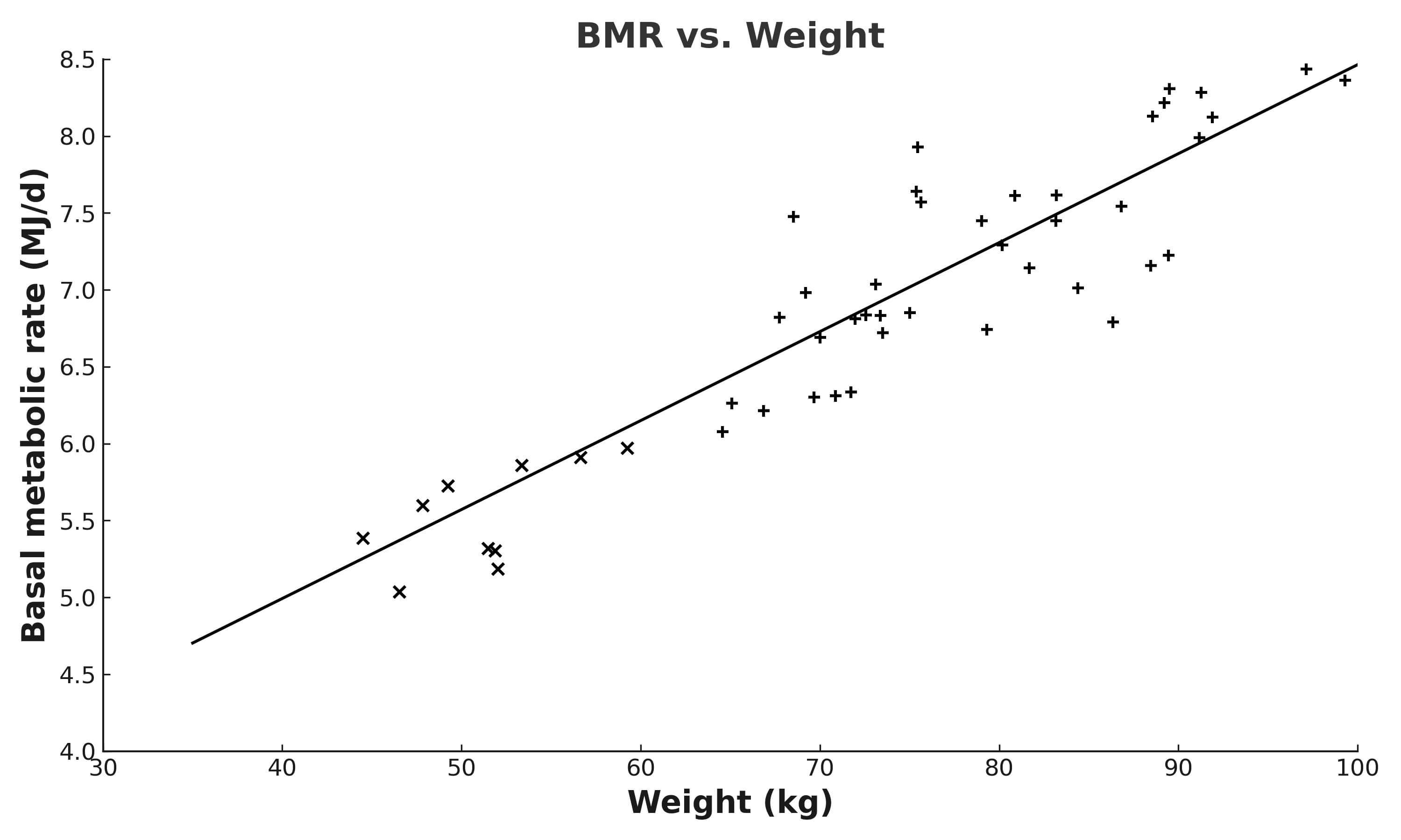  Scatterplot showing basal metabolic rate increasing with body weight; heavier individuals have higher RMR.