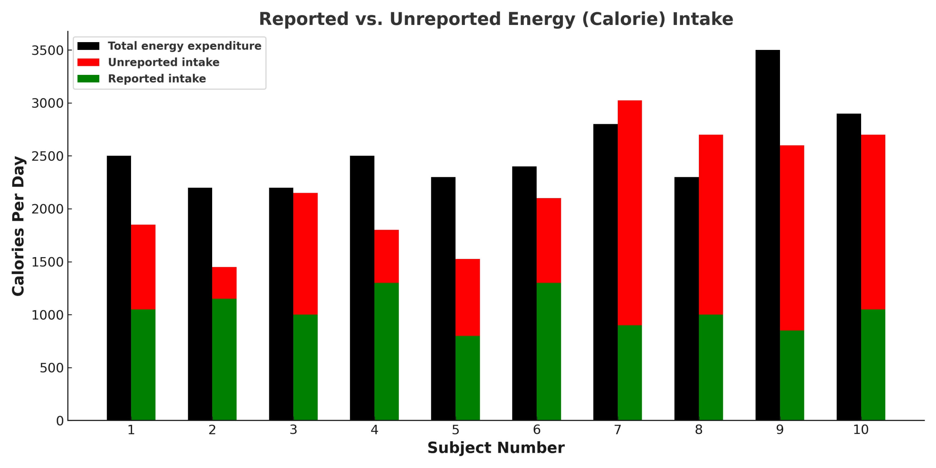 Bar chart comparing reported calorie intake (green), unreported intake (red), and total energy expenditure (black) for each study subject.