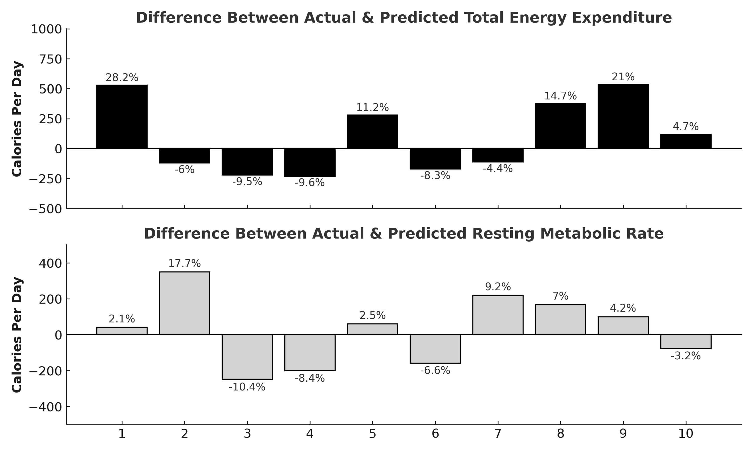  Two bar charts comparing actual vs predicted total energy expenditure and resting metabolic rate for 10 study subjects, showing most values within or above expected ranges.