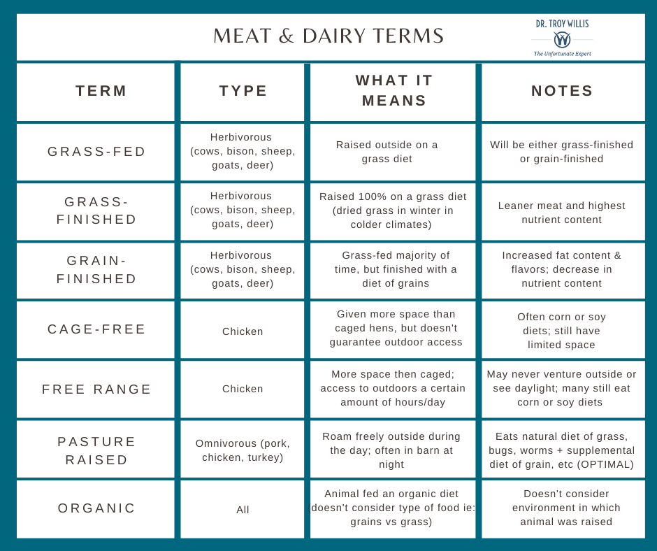 Meat and Dairy Terms Quality Marketing
