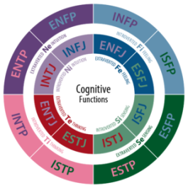 Personality Types Circle